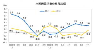 统计局：7月份CPI同比上涨1.0%猪肉价格同比下降43.5%