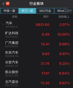 多股秀出20CM“大长腿”，科技股爆发！券商看高目标市值至1.5万亿，比