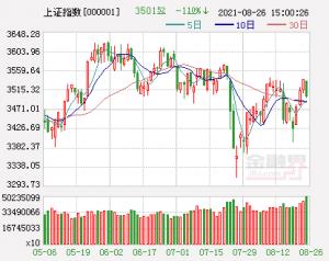 开盘：沪指跌0.09%创业板指涨0.4%，钠离子电池概念大涨