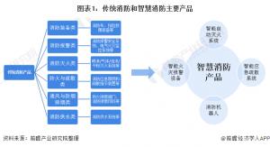 主要经历了智慧城市概念引入和智慧消防发展两个阶段